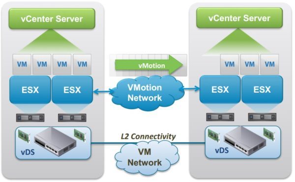 vMotion without shared storage