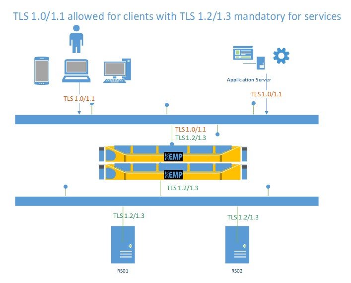 TLS 1.0/1.1 