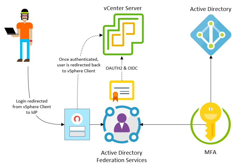  Active Directory Federation Services (ADFS)