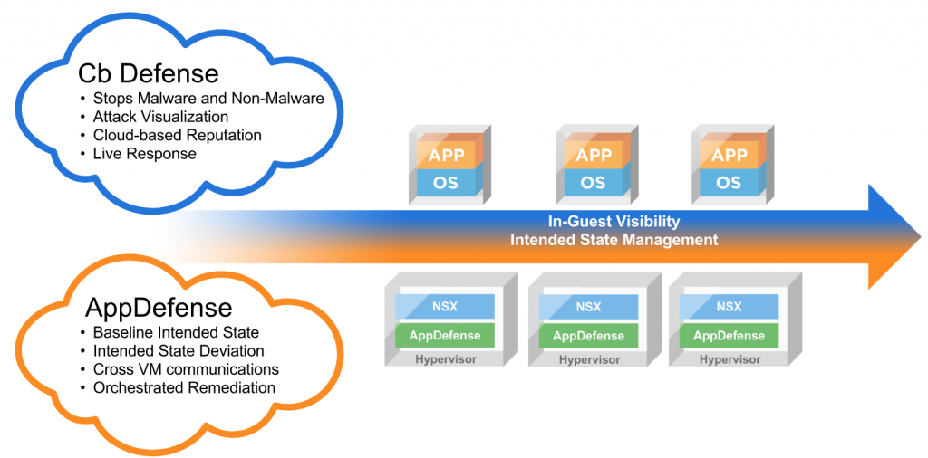 CbDefense - AppDefense