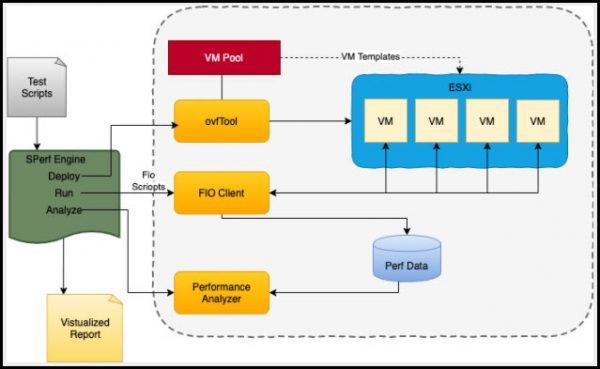 Storage Performance Tester from Vmware