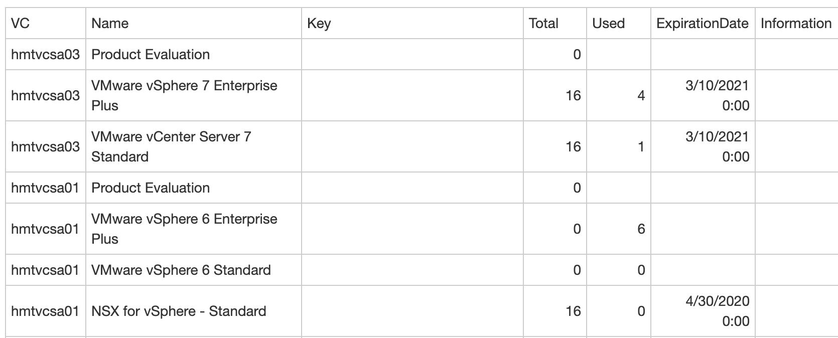 Table of licenses