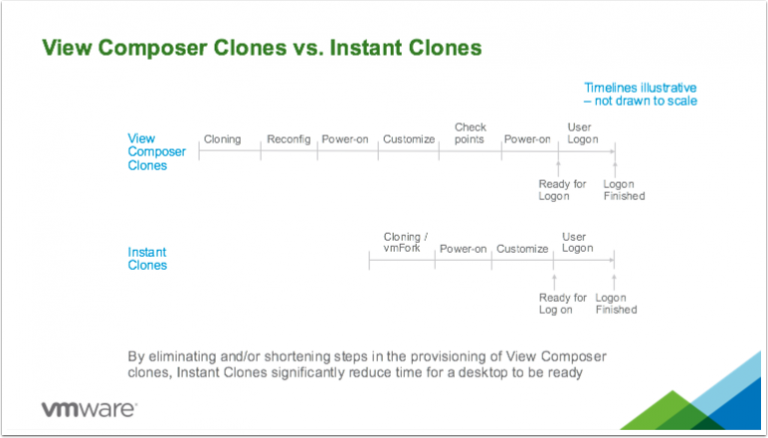 Types of Clone in VMware Horizon