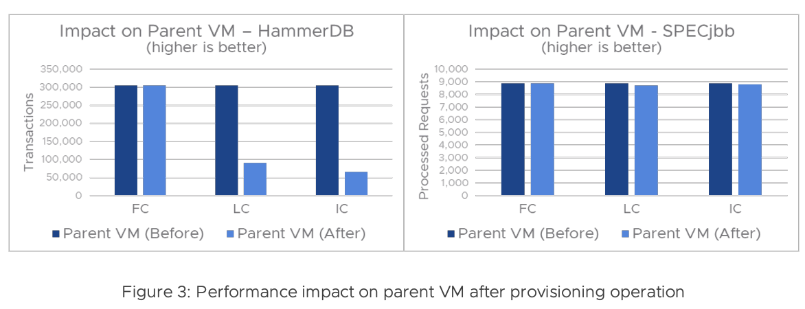 Perfomance impact on parent VM after provisioning operation