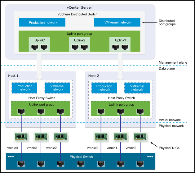 VMware vDS architecture