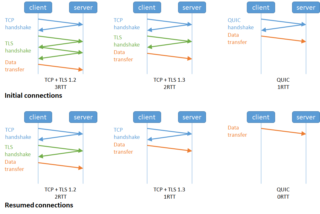 Figure : QUIC reduces the round trips during the TLS handshake significantly