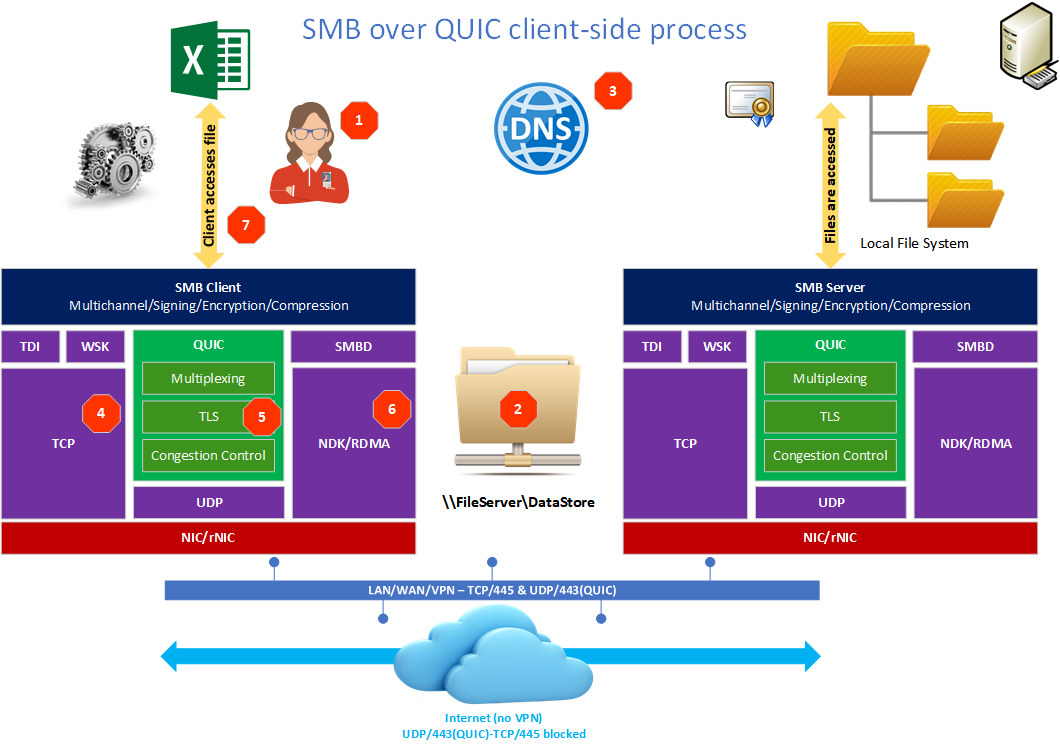 Figure 1: SMB over QUIC client-side process