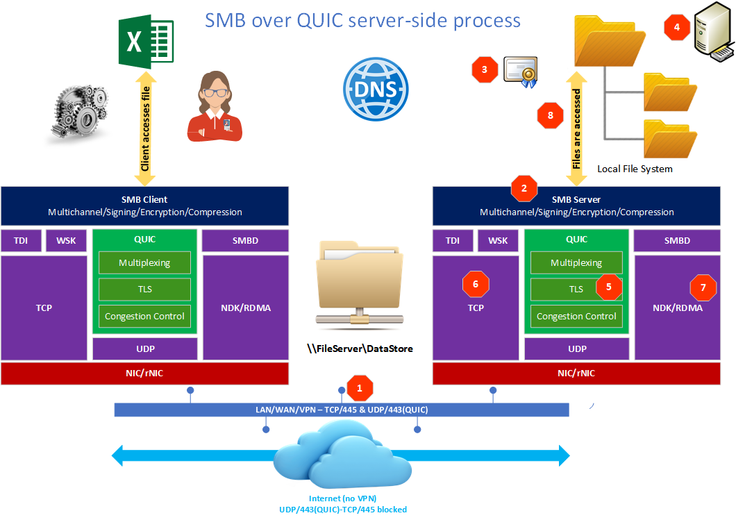 Figure 2: SMB over QUIC server-side process