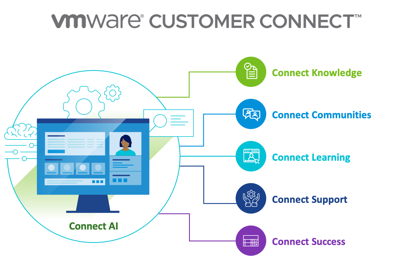 VMware Customer Connect