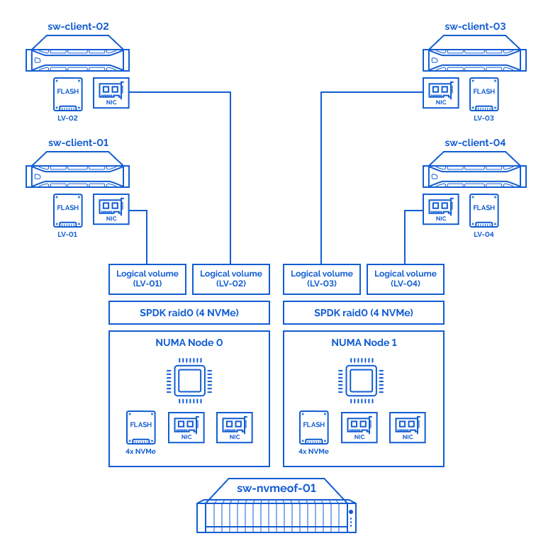 Storage connection diagram