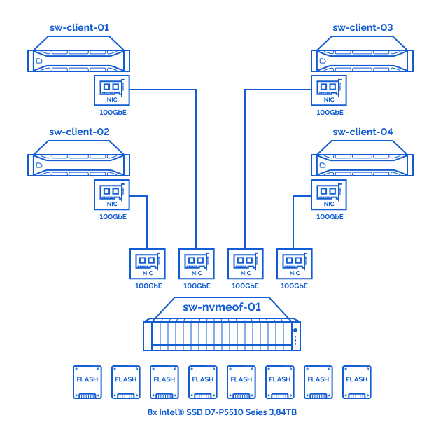 Testbed architecture overview