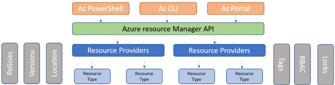 Azure Resource Manager provides API interface to all Azure services