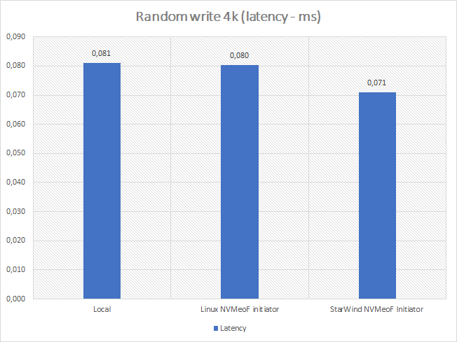 Random write 4k (latency-ms)