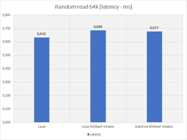 Random read 64k (latency-ms)