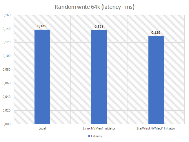 Random write 64k (latency-ms)