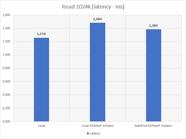 Read 1024k (latency-ms)