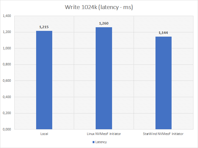 Write 1024k (latency-ms)