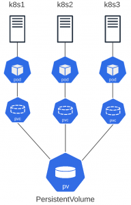 How Storage Works in a Kubernetes Container Cluster