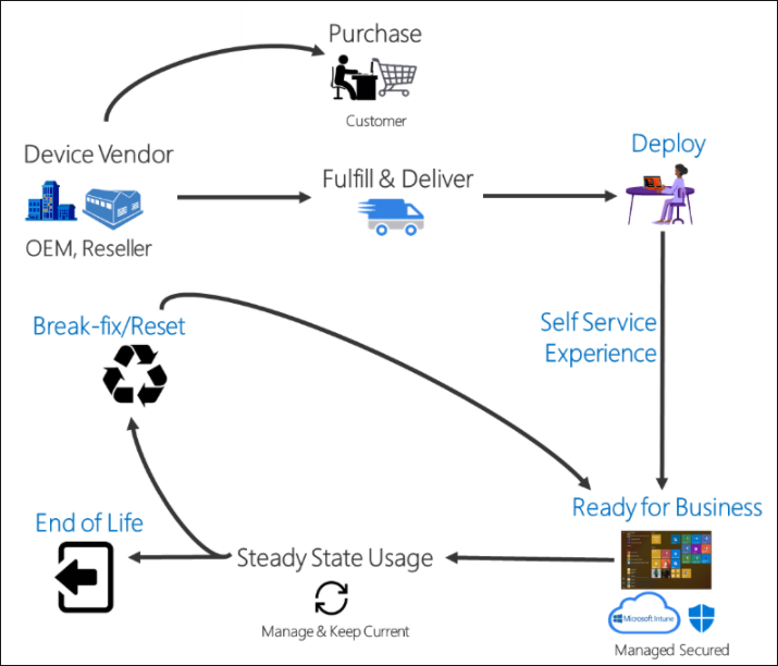 The Windows Autopilot lifecycle