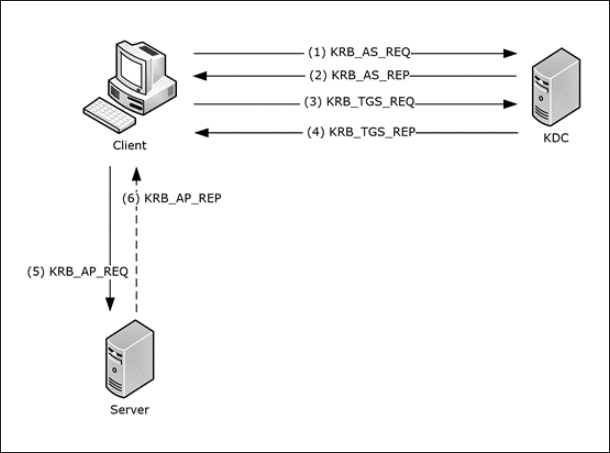 Overview of Kerberos authentication from Microsoft