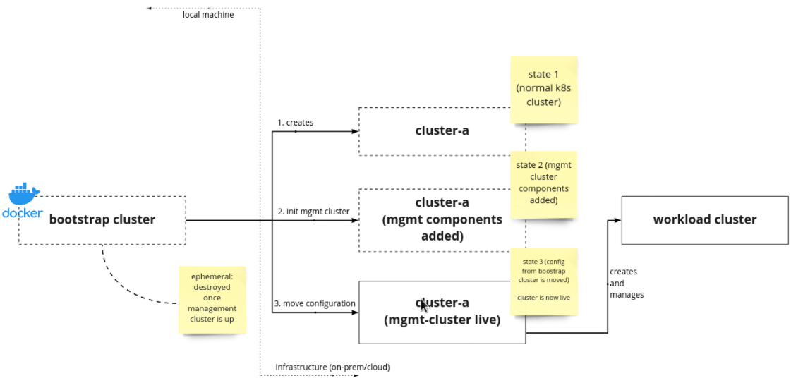 Workflow of bootstrap management and workload clusters