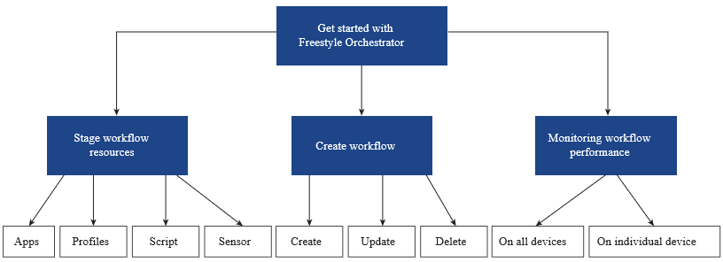 Stage Workflow Resources