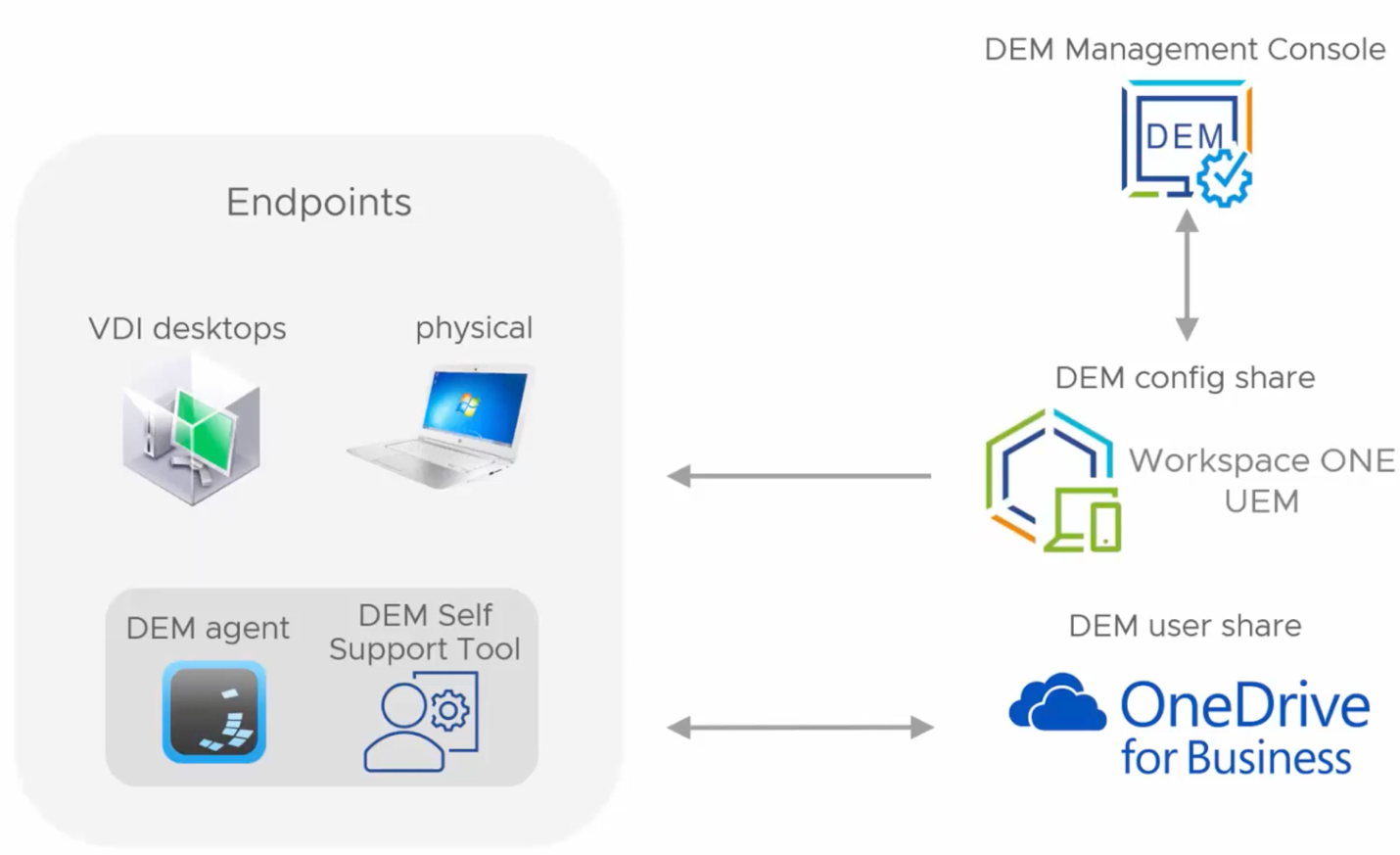Storing users’ profiles with Microsoft OneDrive for Business