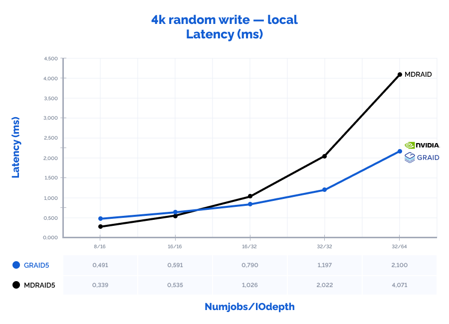 The graph depicting the results of MD and GRAID RAID arrays performance locally: 4k random write (latency (ms))