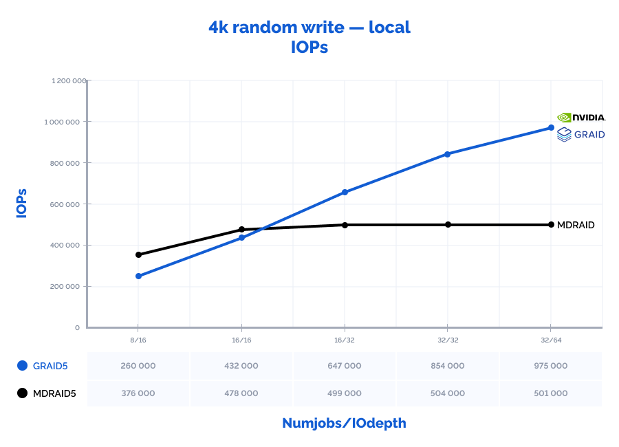 The graph depicting the results of MD and GRAID RAID arrays performance locally: 4k random write (IOPs)