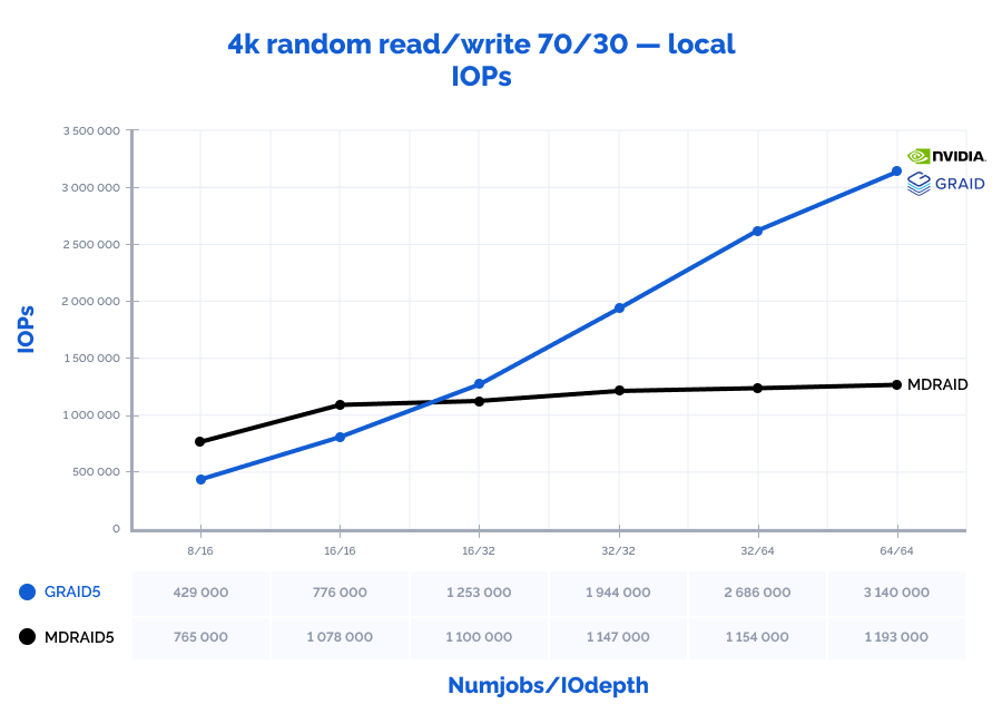 The graph depicting the results of MD and GRAID RAID arrays performance locally: 4k random read/write 70/30 (IOPs)