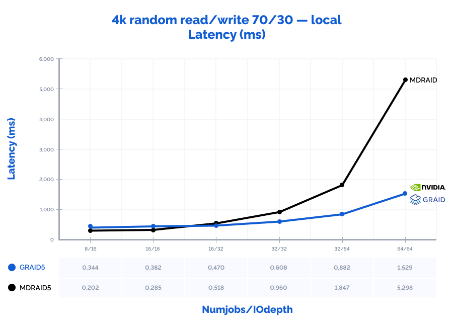 The graph depicting the results of MD and GRAID RAID arrays performance locally: 4k random read/write 70/30 (latency (ms))