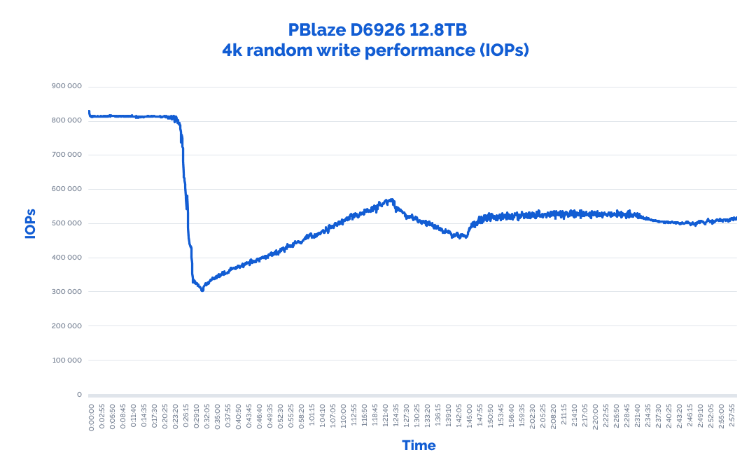 4k random write performance (IOPs) graph marking the time needed to warm up these NVMe drives to Steady State.