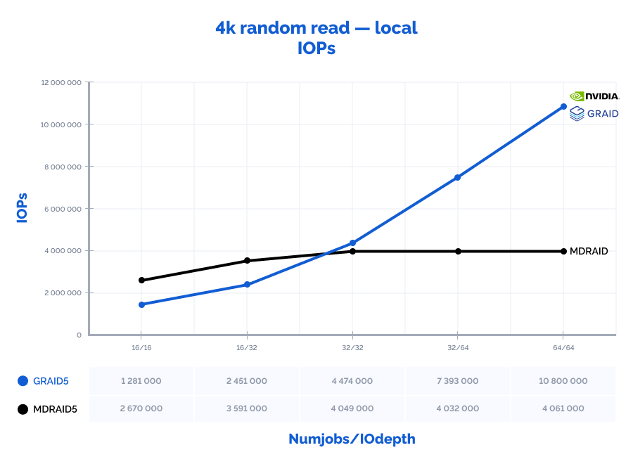 The graph depicting the results of MD and GRAID RAID arrays performance locally: 4k random read (IOPs)