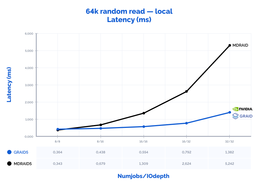 The graph depicting the results of MD and GRAID RAID arrays performance locally: 64k random read (latency (ms))