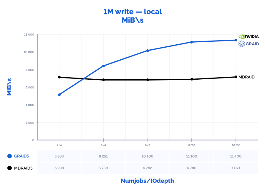 The graph depicting the results of MD and GRAID RAID arrays performance locally: 1M write (MiB\s)