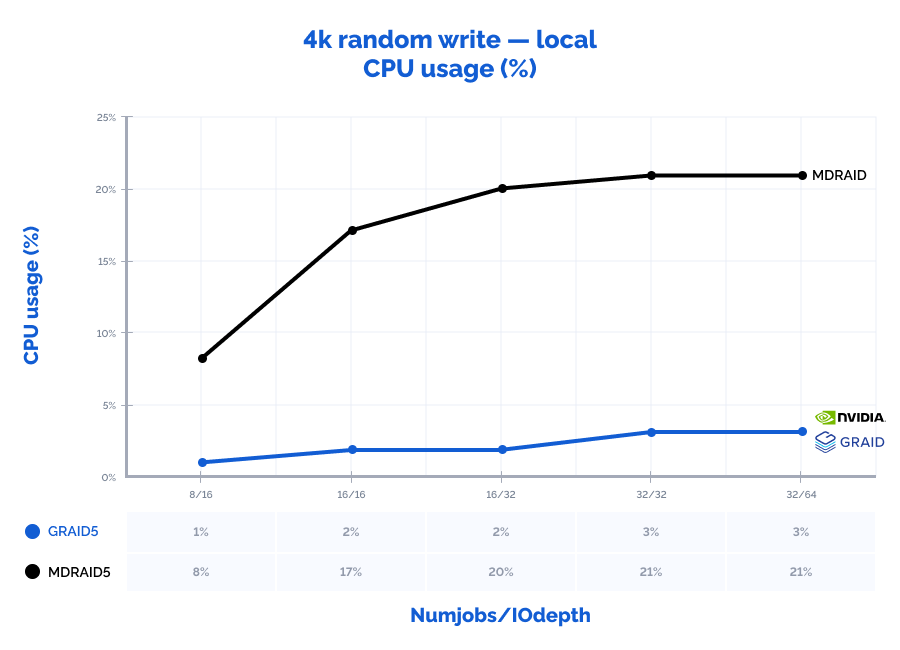 The graph depicting the results of MD and GRAID RAID arrays performance locally: 4k random write (CPU usage (%))