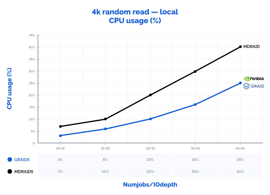 The graph depicting the results of MD and GRAID RAID arrays performance locally: 4k random read (CPU usage (%))