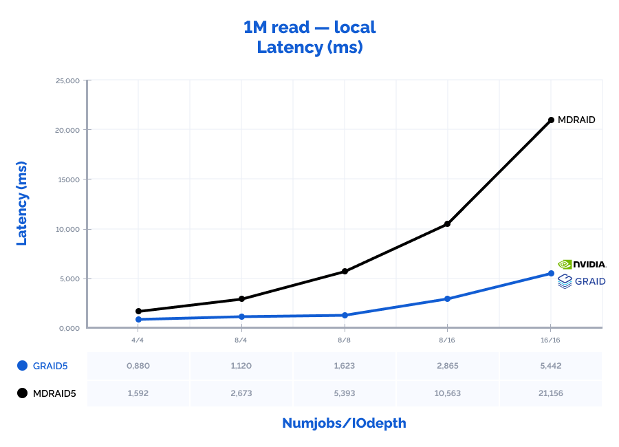 The graph depicting the results of MD and GRAID RAID arrays performance locally: 1M read (latency (ms))