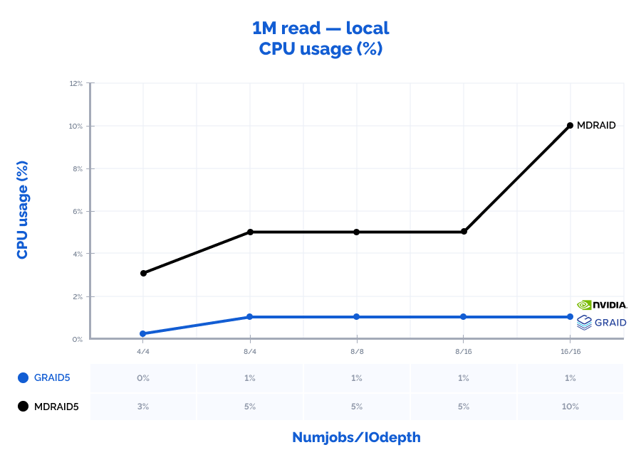 The graph depicting the results of MD and GRAID RAID arrays performance locally: 1M read (CPU usage (%))