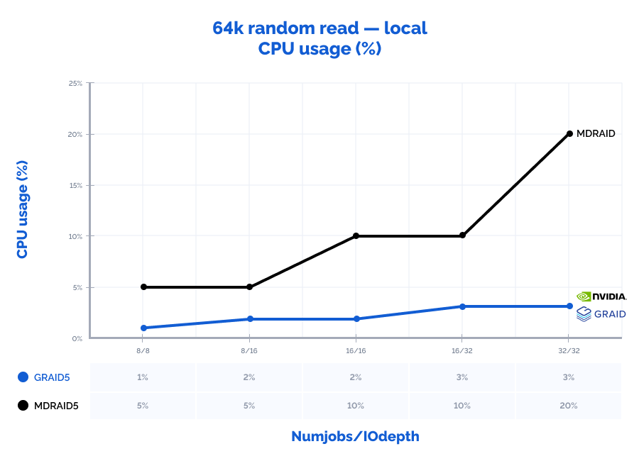 The graph depicting the results of MD and GRAID RAID arrays performance locally: 64k random read (CPU usage (%))