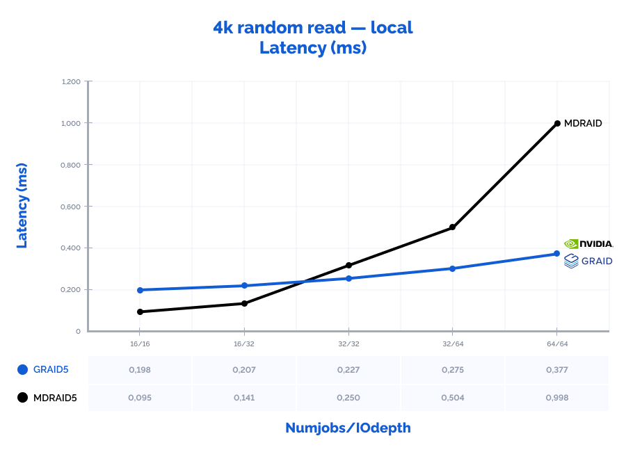 The graph depicting the results of MD and GRAID RAID arrays performance locally: 4k random read (latency (ms))