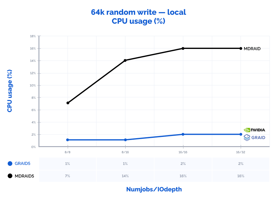 The graph depicting the results of MD and GRAID RAID arrays performance locally: 64k random write (CPU usage (%))