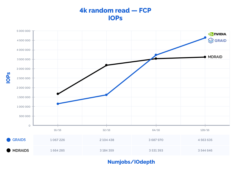 The graph depicting the results of MD and GRAID RAID arrays performance remotely from client nodes: 4k random read (IOPs)