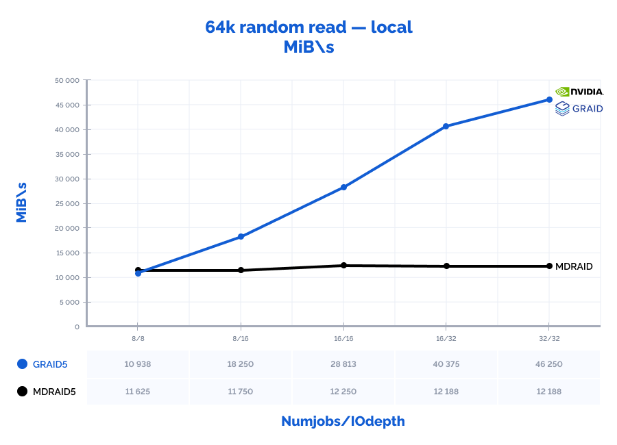 The graph depicting the results of MD and GRAID RAID arrays performance locally: 64k random read (MiB\s)