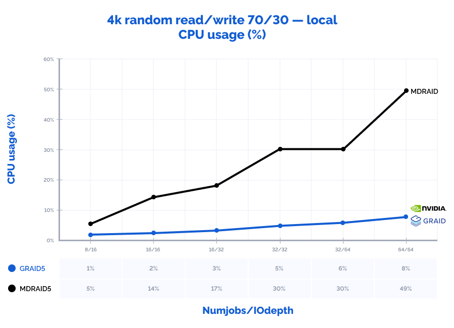The graph depicting the results of MD and GRAID RAID arrays performance locally: 4k random read/write 70/30 (CPU usage (%))