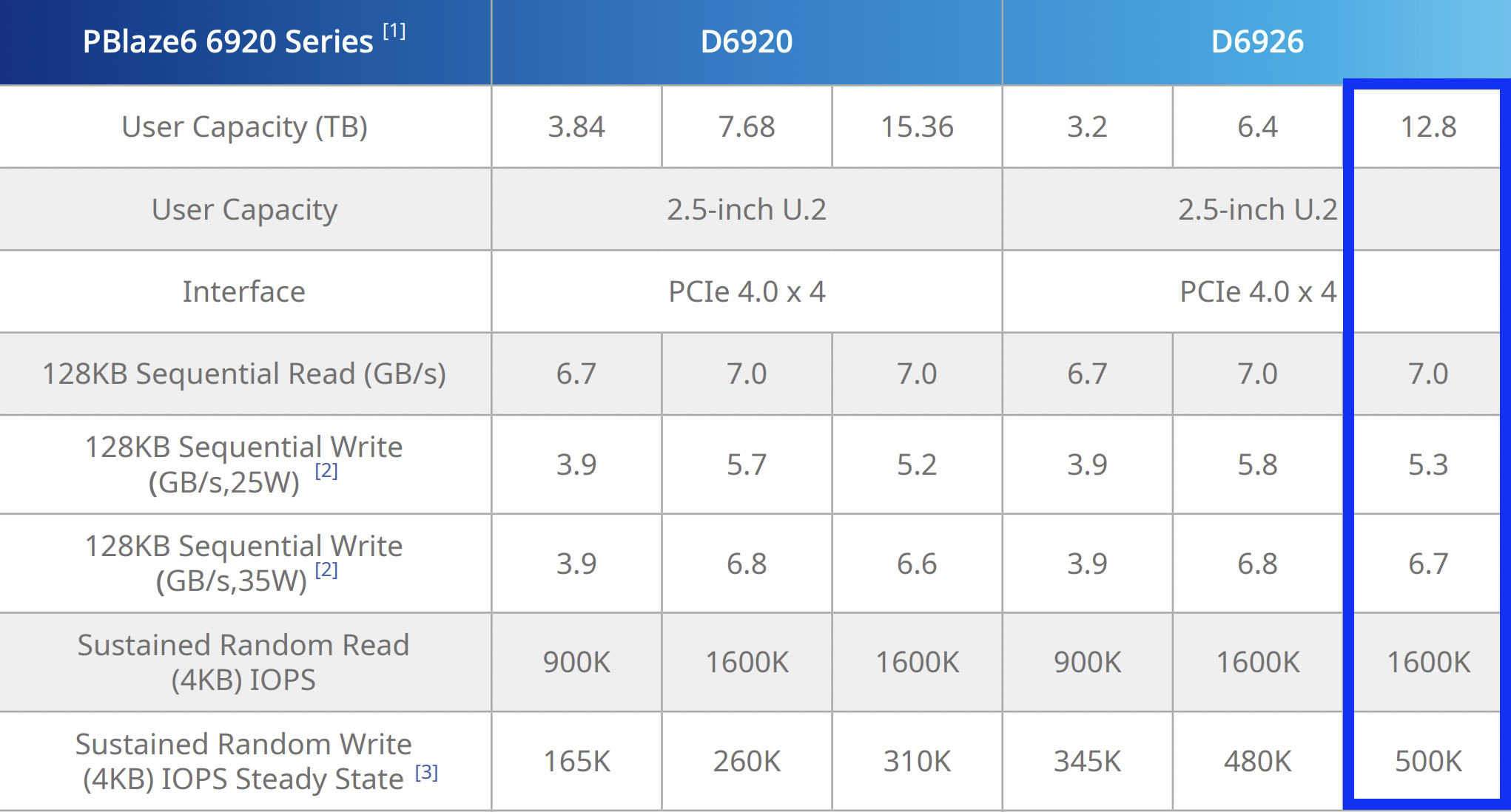 The spreadsheet with the values for NVMe drive speed according to the vendor