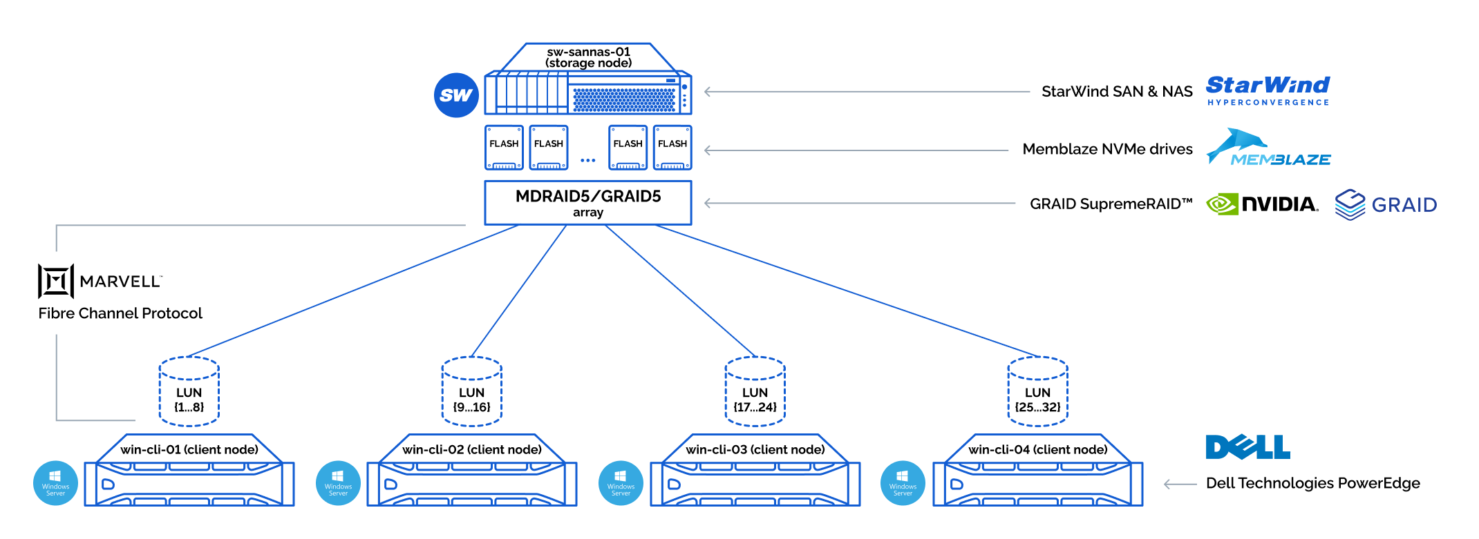 Storage connection diagram; dedicated storage node full of NVMe drives (MDRAID/GRAID) and StarWind SAN & NAS on top over FCP (Fibre Channel Protocol) to client nodes (Dell PowerEdge).