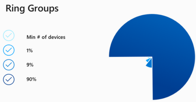 Device populations in the update rings are managed by Windows Autopatch