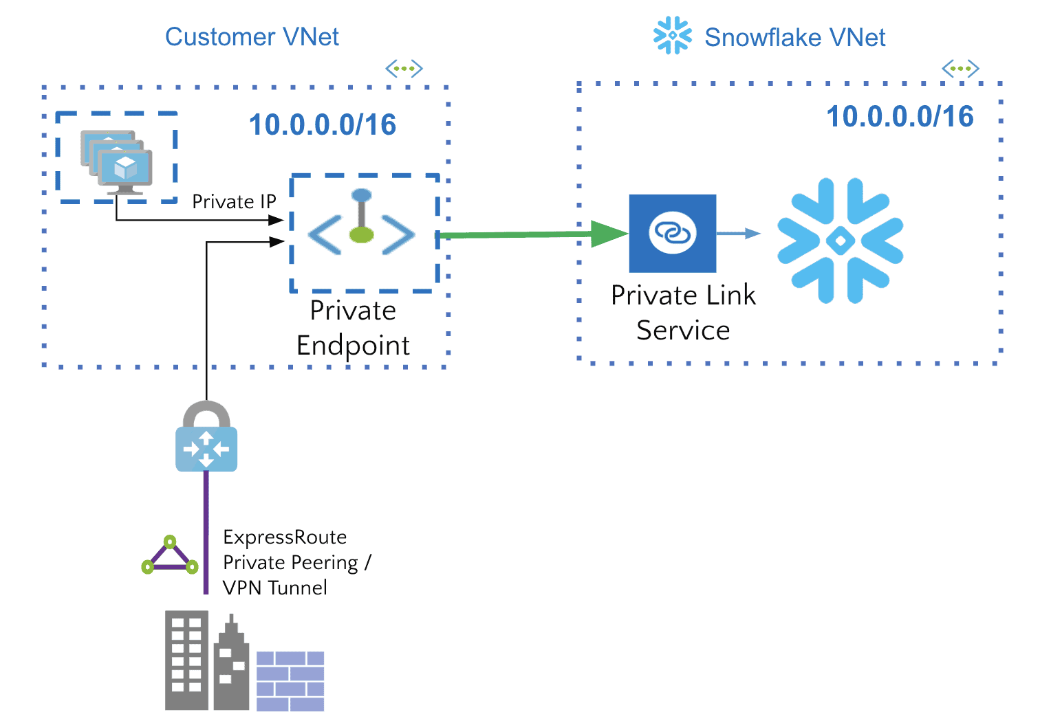Snowflake is an example of a 3rd party supporting Private Endpoints via a Private Link Service (image courtesy of Microsoft)
