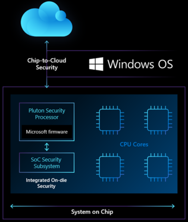 Microsoft Pluton security chip on modern CPUs